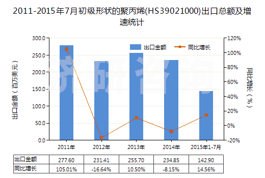 2011-2015年7月初級形狀的聚丙烯(HS39021000)出口總額及增速統(tǒng)計 2011-2015年7月初級形狀的聚丙烯(HS39021000)出口總額及增速統(tǒng)計